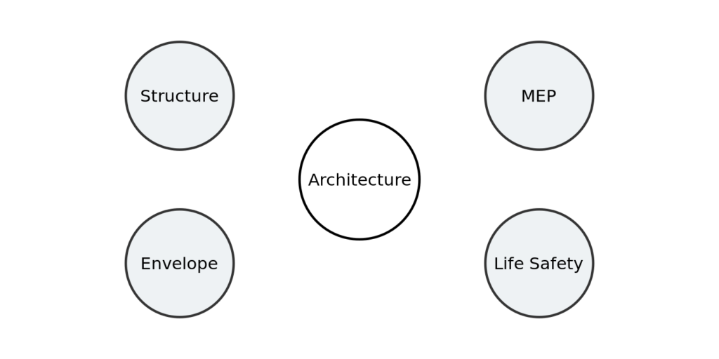Architecture and its key components