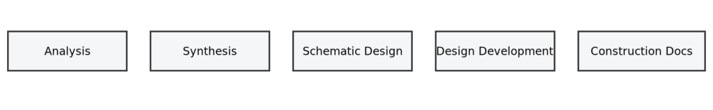 Five phases of design process