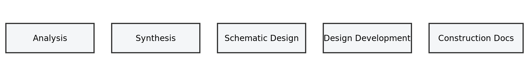 Architectural Design Phases Explained